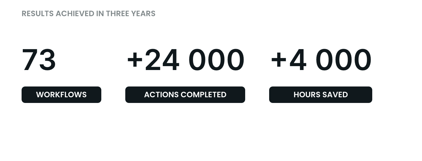 Results achieved in three years: 73 workflows, +24,000 actions completed, +4,000 hours saved