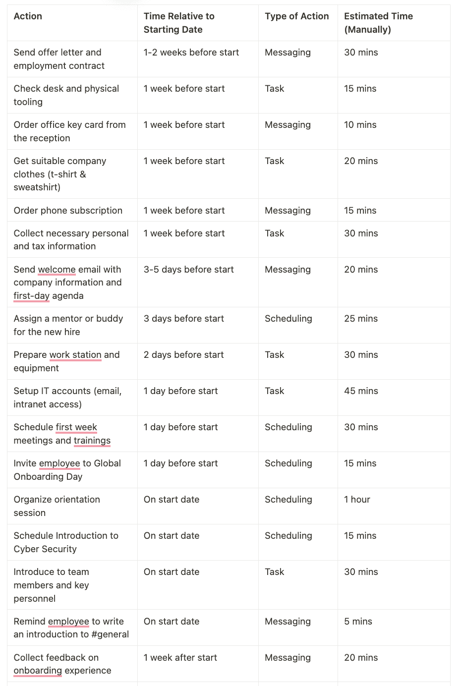 A detailed onboarding task table showing each action, its timing relative to the start date, type, and estimated manual time